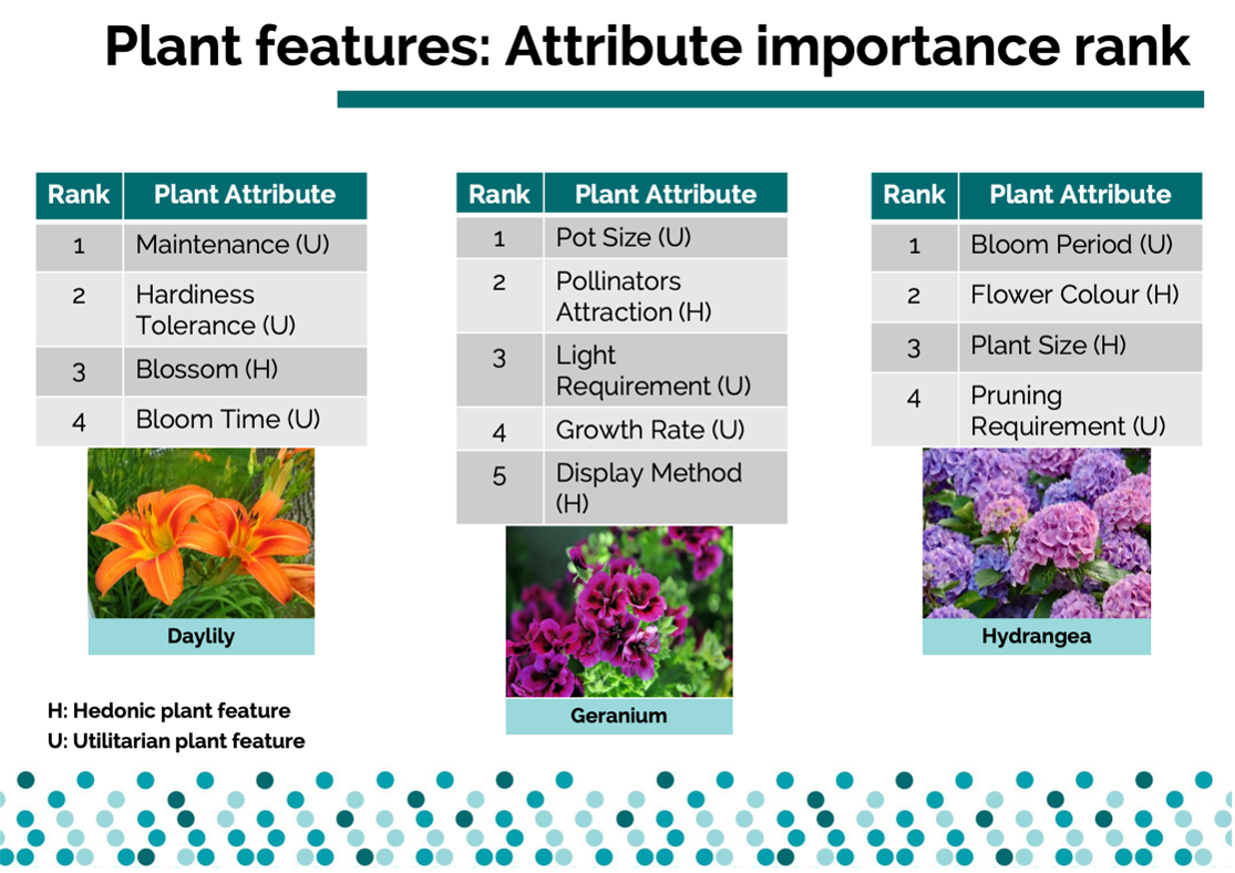 plant purchasing features and attributes
