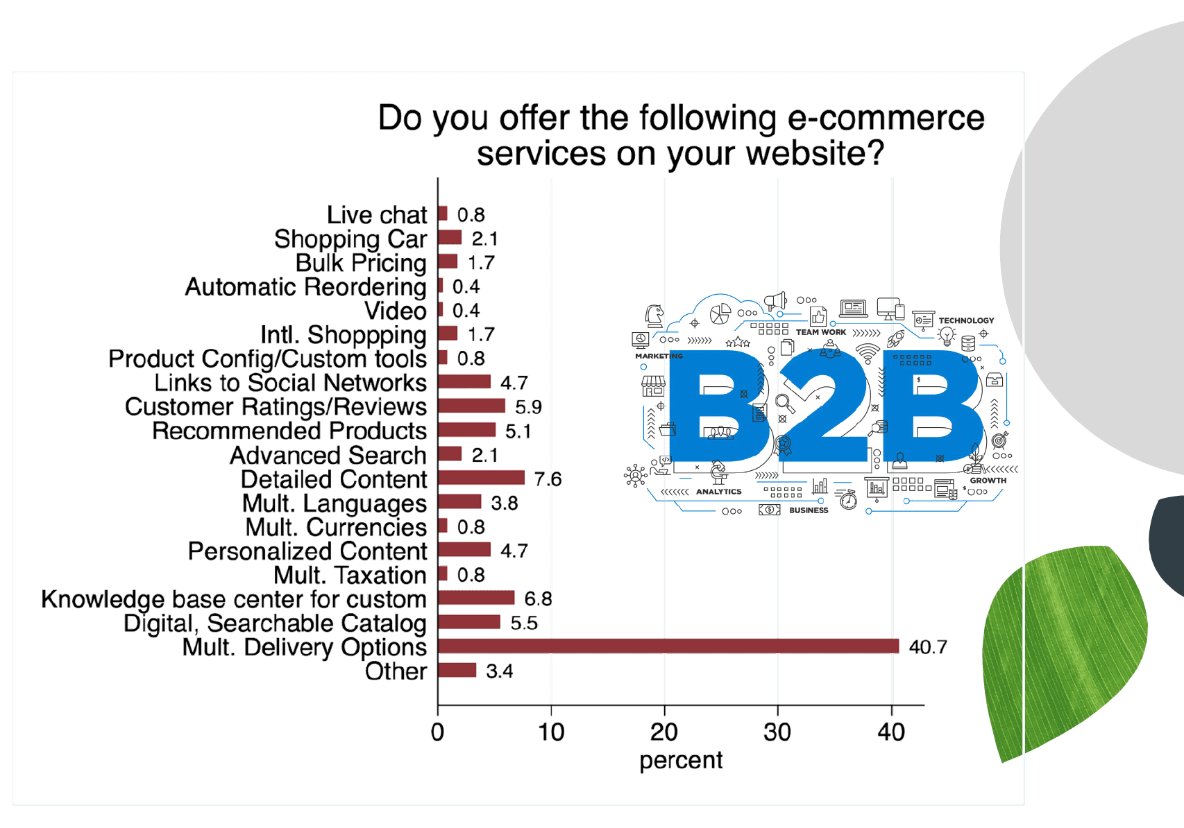 The Use of B2B E-commerce Technologies in the Floral Industry
