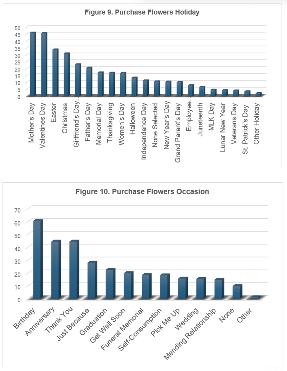 Graph of Purchase