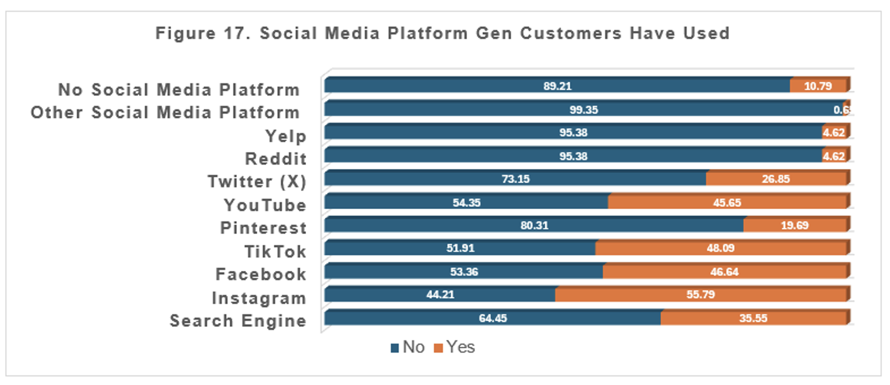 Survey graph