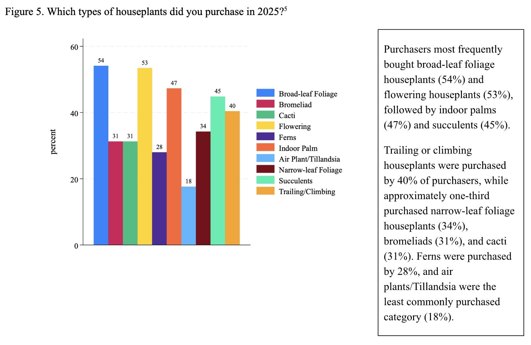 Consumer Houseplant Purchasing Report - Image 4